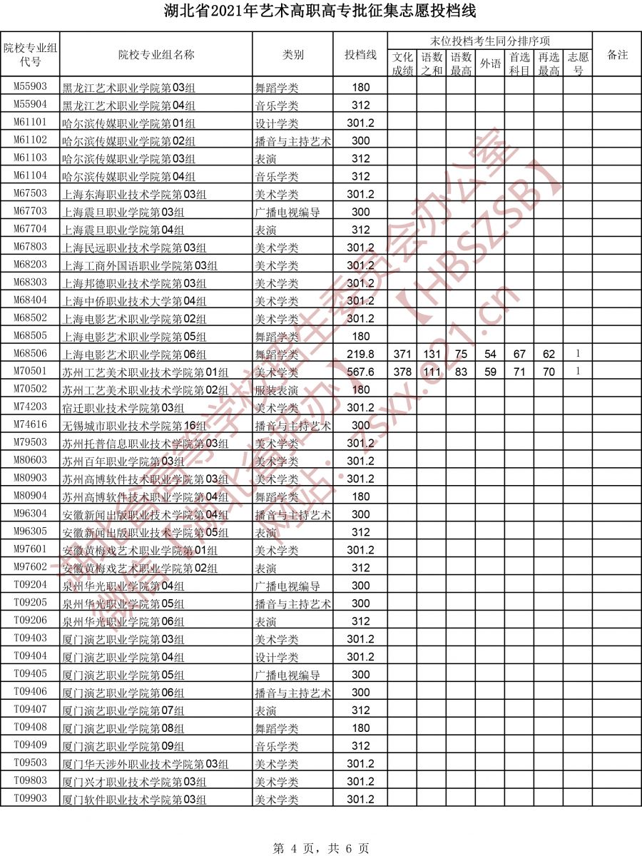 <a href=https://www.211g.cn/tag/hubei.html target=_blank class=infotextkey>湖北</a>2021<a href=https://www.211g.cn/tag/yishu.html target=_blank class=infotextkey>艺术</a>类投档<a href=https://www.211g.cn/tag/fenshu.html target=_blank class=infotextkey>分数</a>线图片12