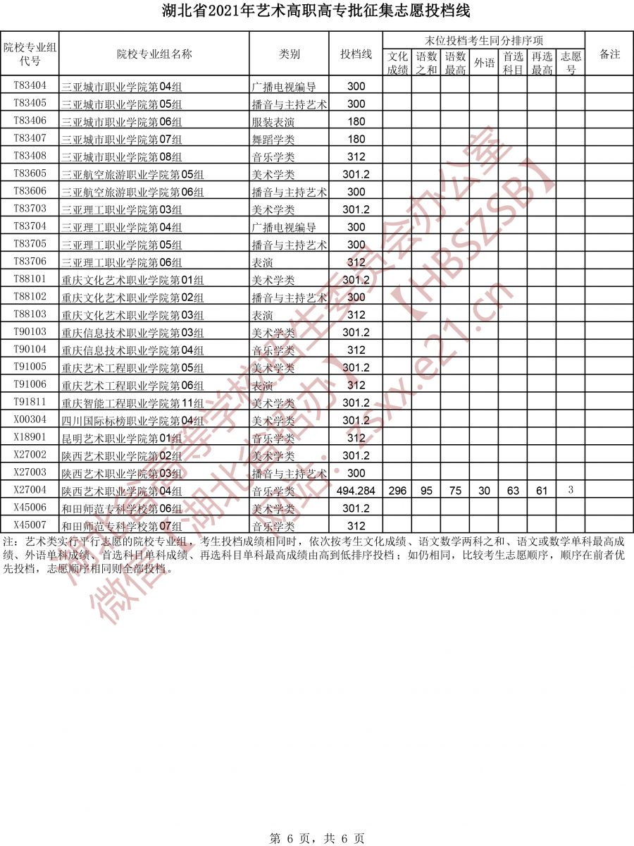 <a href=https://www.211g.cn/tag/hubei.html target=_blank class=infotextkey>湖北</a>2021<a href=https://www.211g.cn/tag/yishu.html target=_blank class=infotextkey>艺术</a>类投档<a href=https://www.211g.cn/tag/fenshu.html target=_blank class=infotextkey>分数</a>线图片14