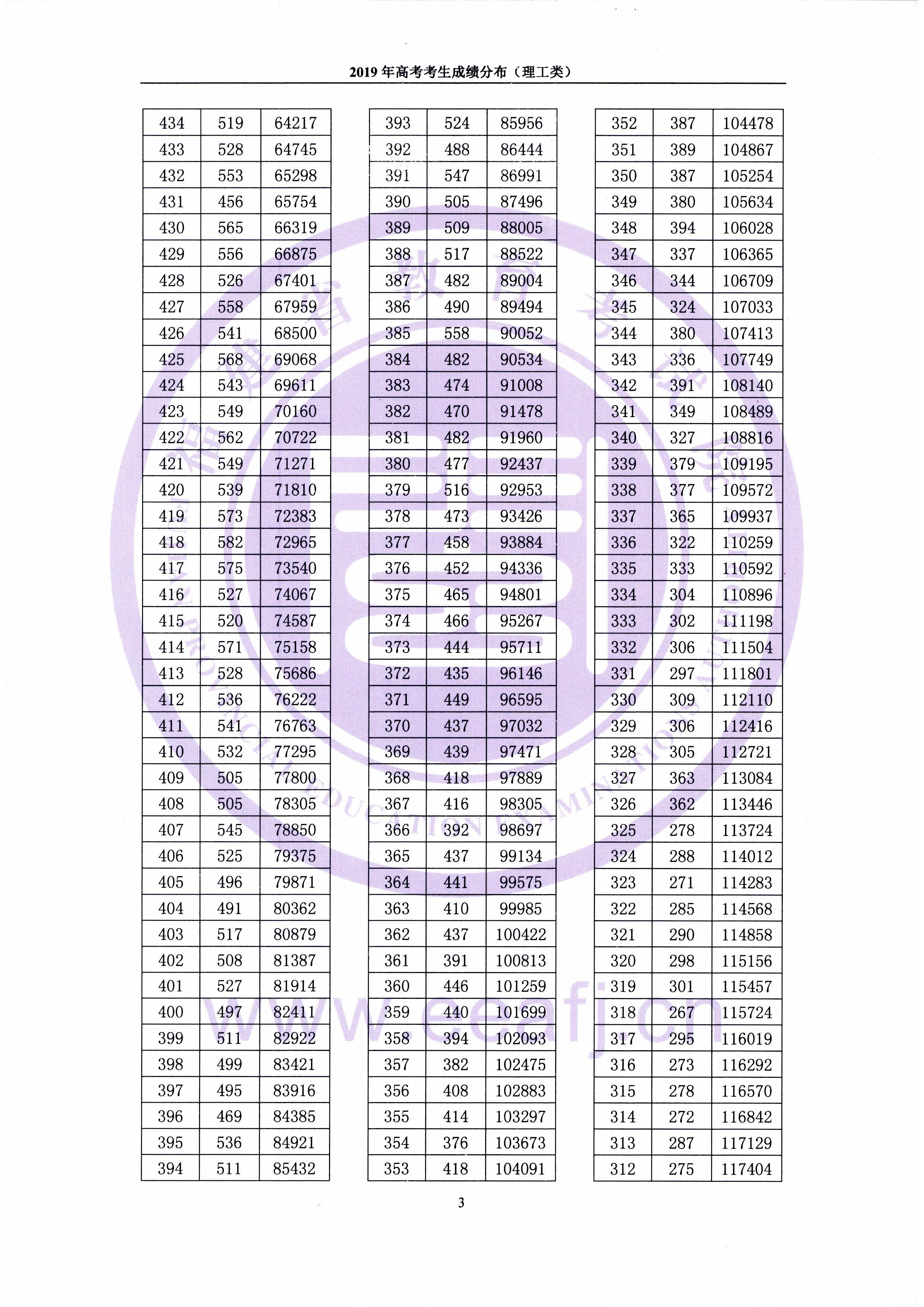 2019<a href=https://www.211g.cn/tag/fujian.html target=_blank class=infotextkey>福建</a><a href=https://www.211g.cn/tag/like.html target=_blank class=infotextkey>理科</a>一分一段表
