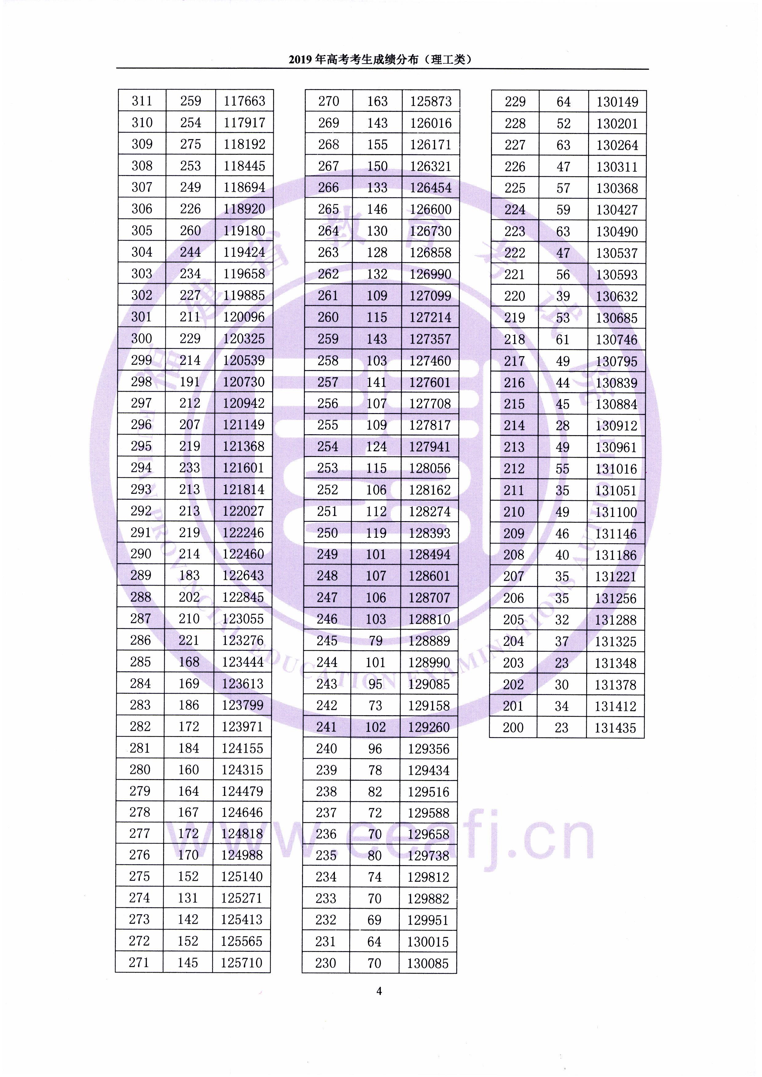 2019<a href=https://www.211g.cn/tag/fujian.html target=_blank class=infotextkey>福建</a><a href=https://www.211g.cn/tag/like.html target=_blank class=infotextkey>理科</a>一分一段表