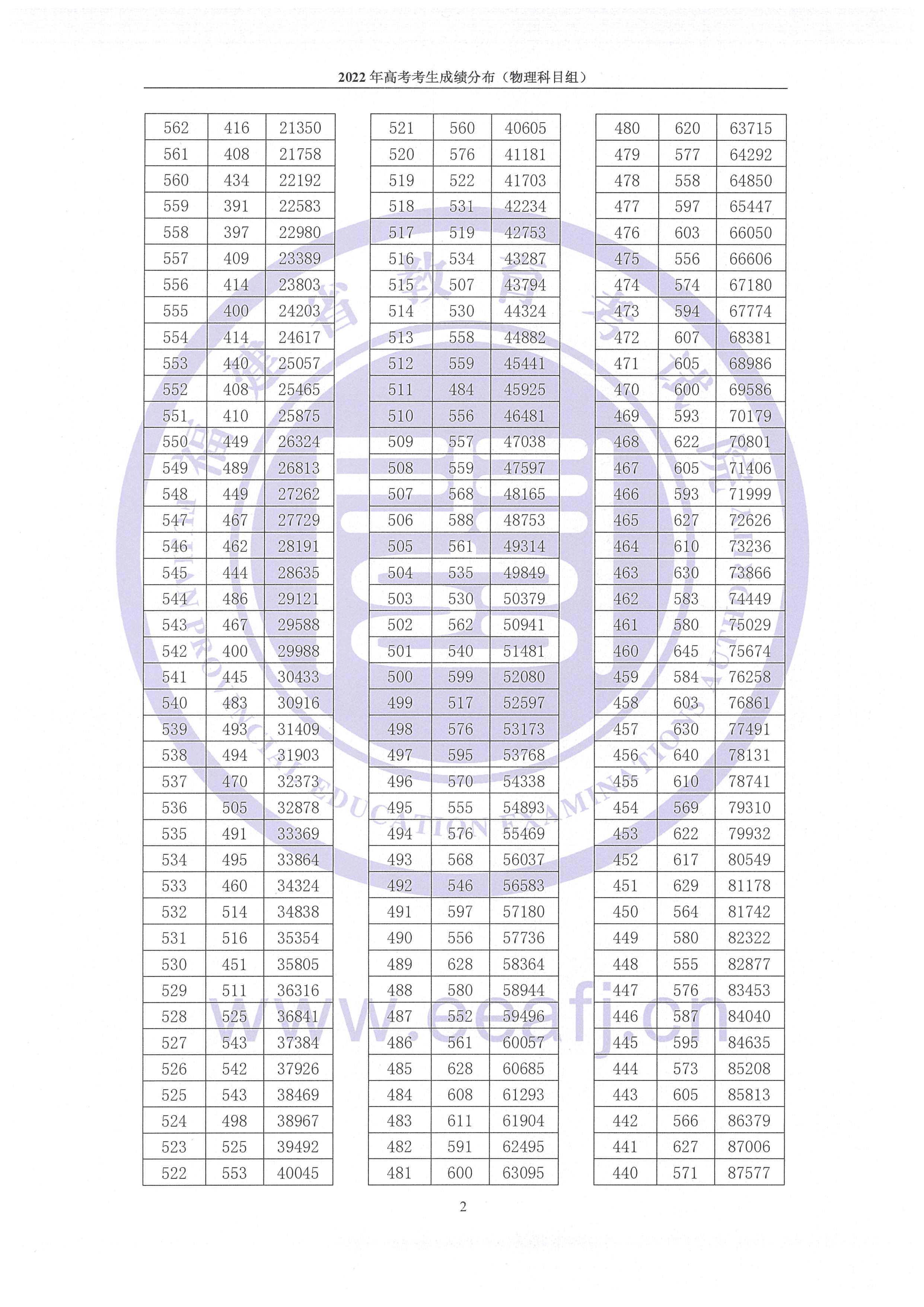 2022<a href=https://www.211g.cn/tag/fujian.html target=_blank class=infotextkey>福建</a>高考<a href=https://www.211g.cn/tag/wuli.html target=_blank class=infotextkey>物理</a>类一分一段表