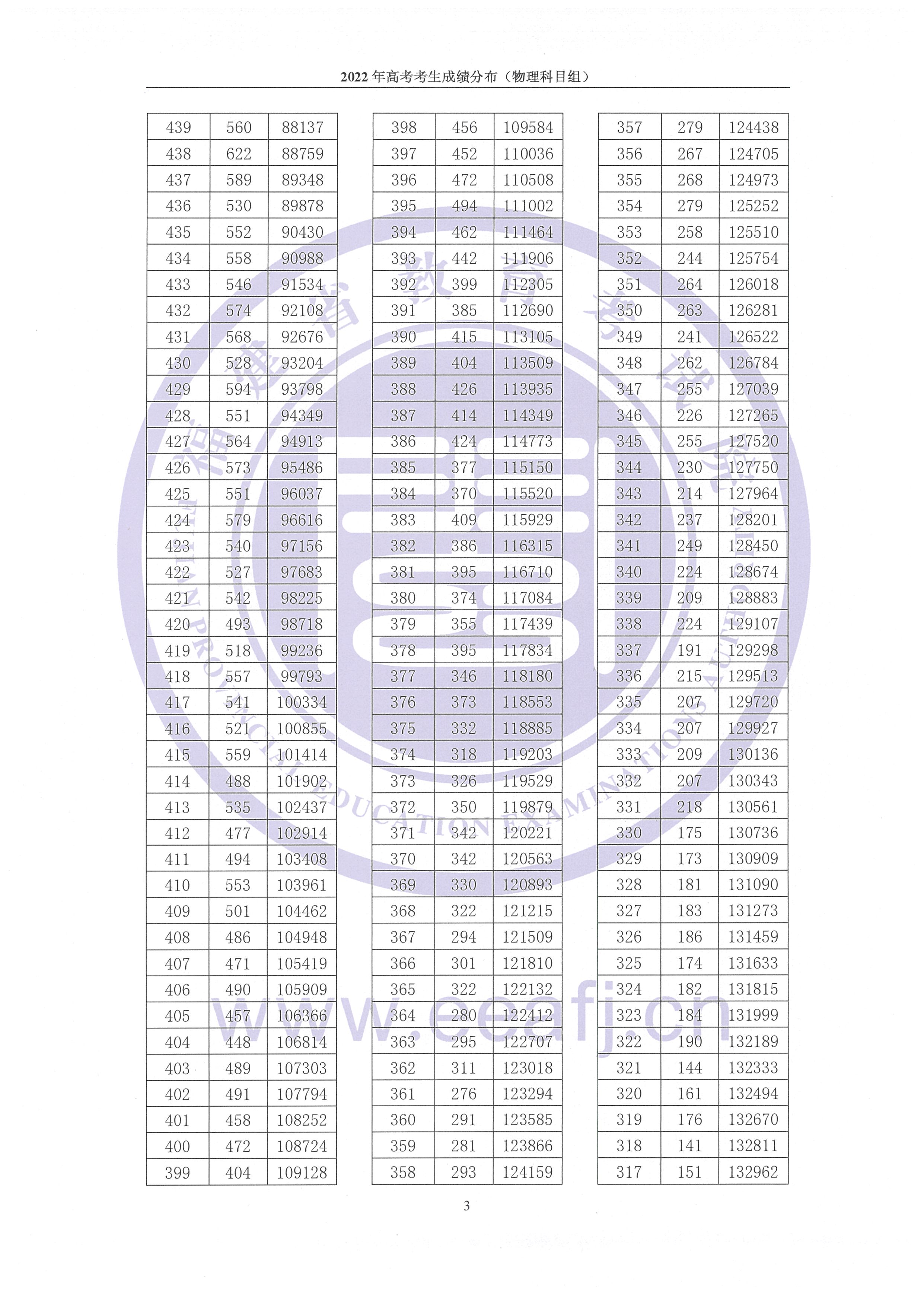 2022<a href=https://www.211g.cn/tag/fujian.html target=_blank class=infotextkey>福建</a>高考<a href=https://www.211g.cn/tag/wuli.html target=_blank class=infotextkey>物理</a>类一分一段表