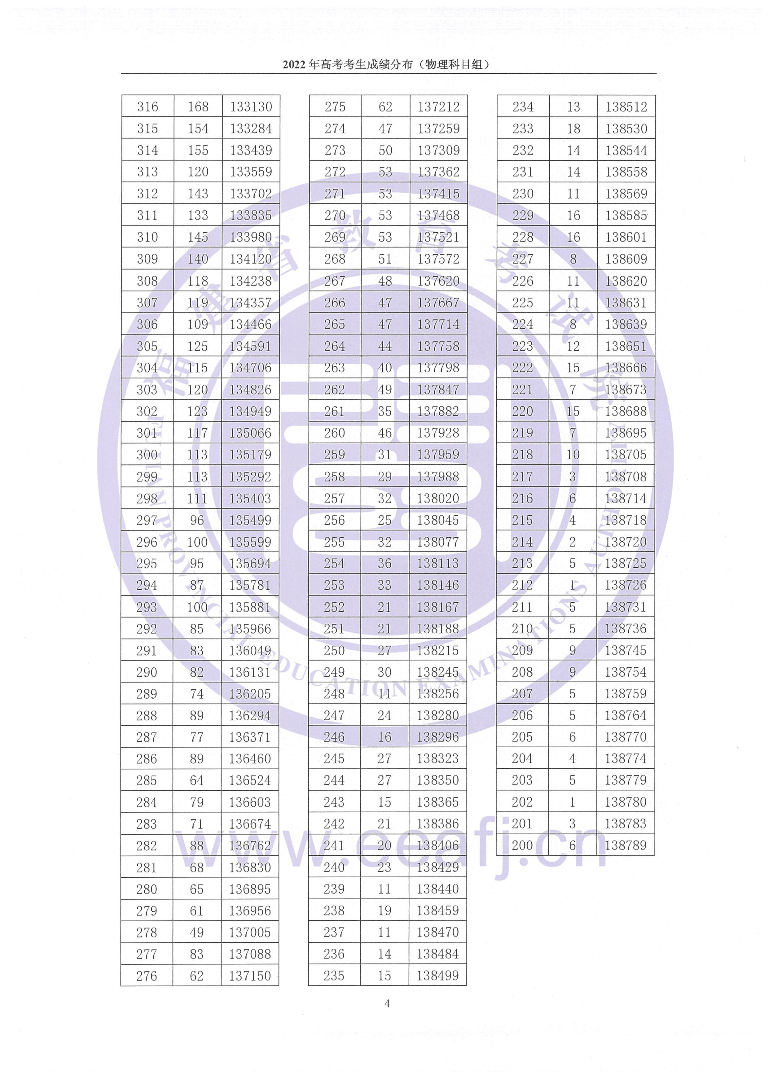 2022<a href=https://www.211g.cn/tag/fujian.html target=_blank class=infotextkey>福建</a>高考<a href=https://www.211g.cn/tag/wuli.html target=_blank class=infotextkey>物理</a>类一分一段表