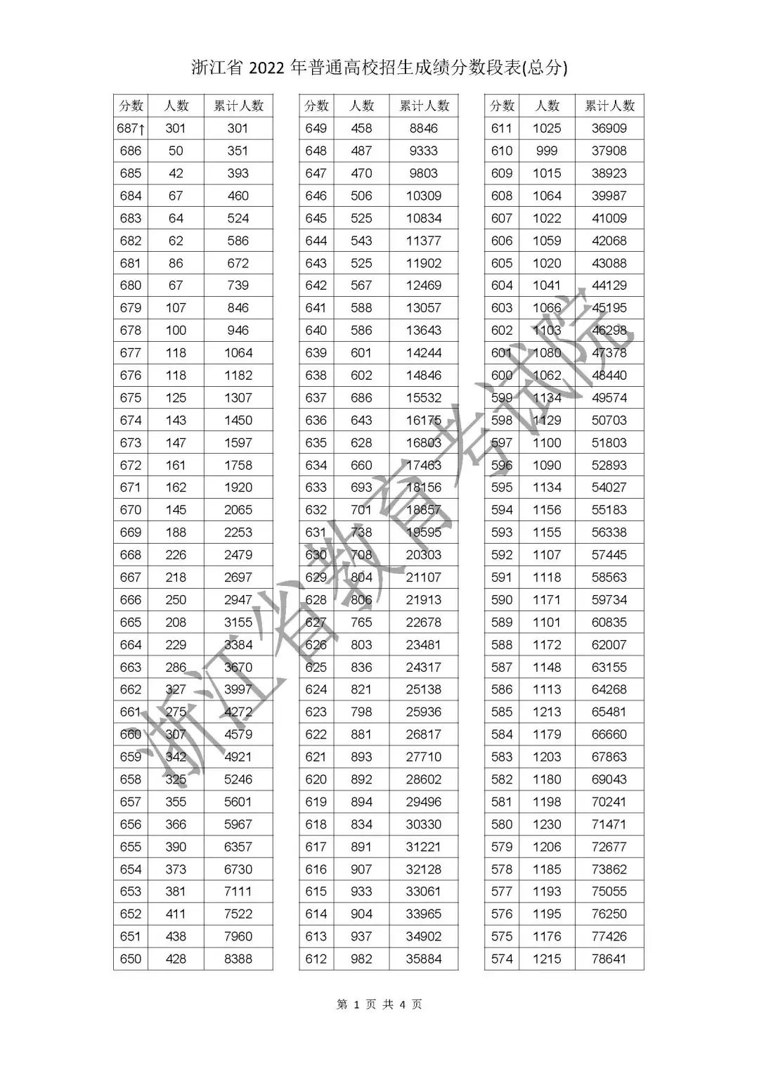 2022<a href=https://www.211g.cn/tag/zhejiang.html target=_blank class=infotextkey>浙江</a>高考一分一段表