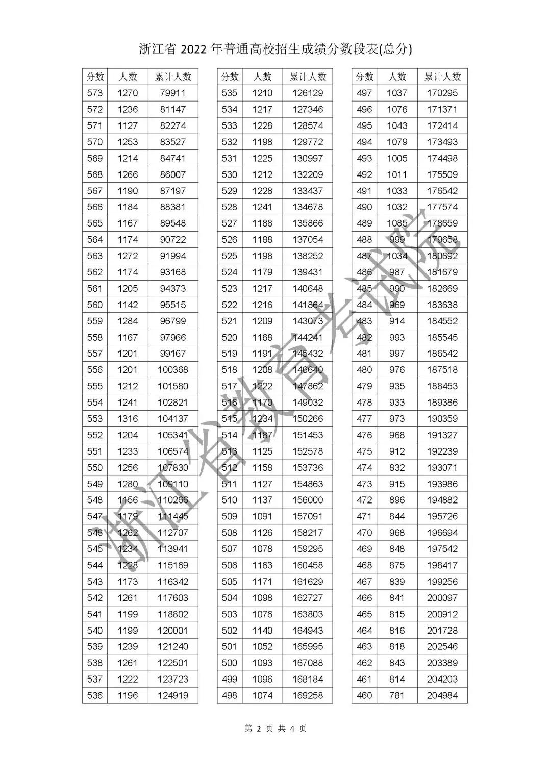 2022<a href=https://www.211g.cn/tag/zhejiang.html target=_blank class=infotextkey>浙江</a>高考一分一段表