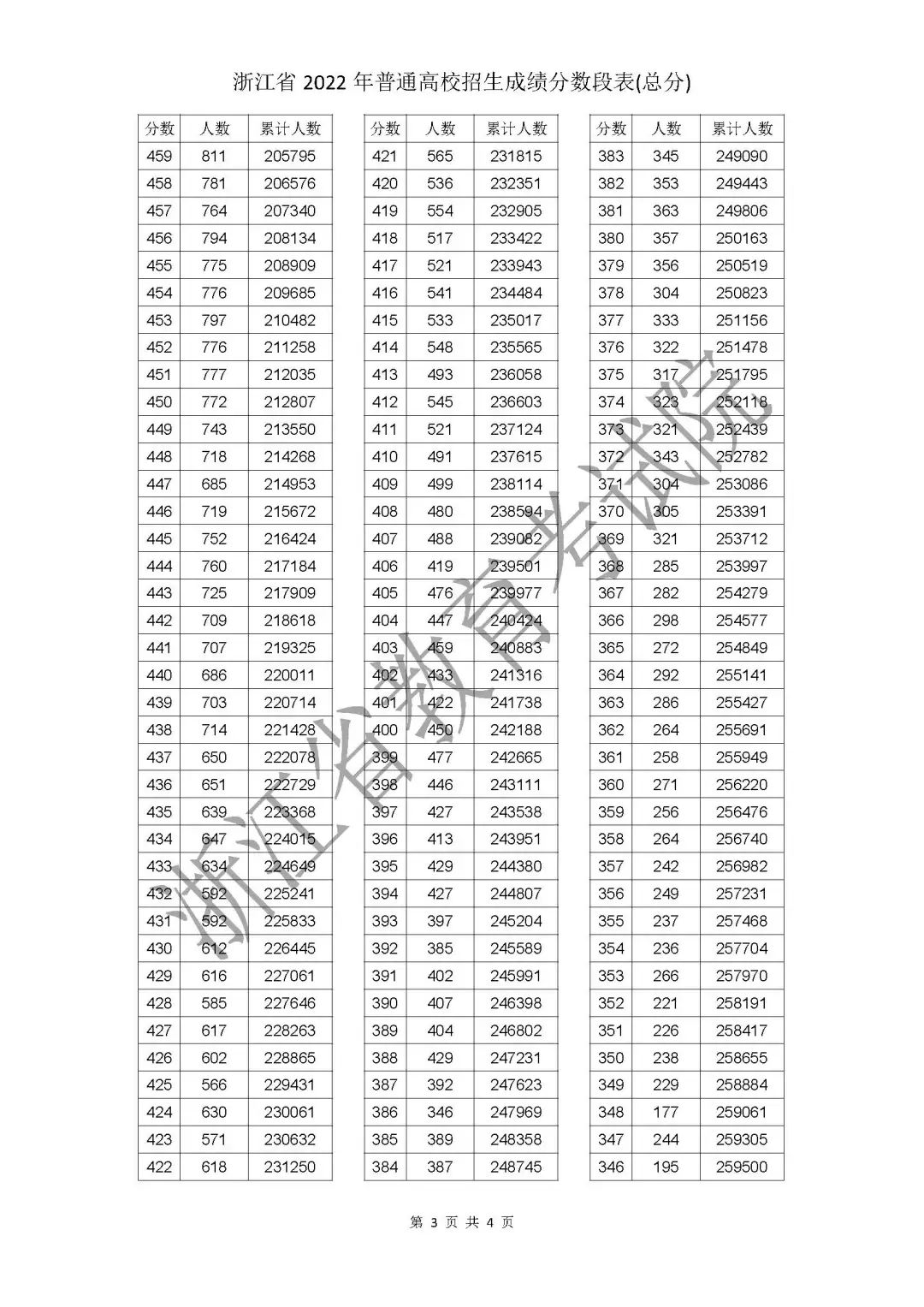 2022<a href=https://www.211g.cn/tag/zhejiang.html target=_blank class=infotextkey>浙江</a>高考一分一段表