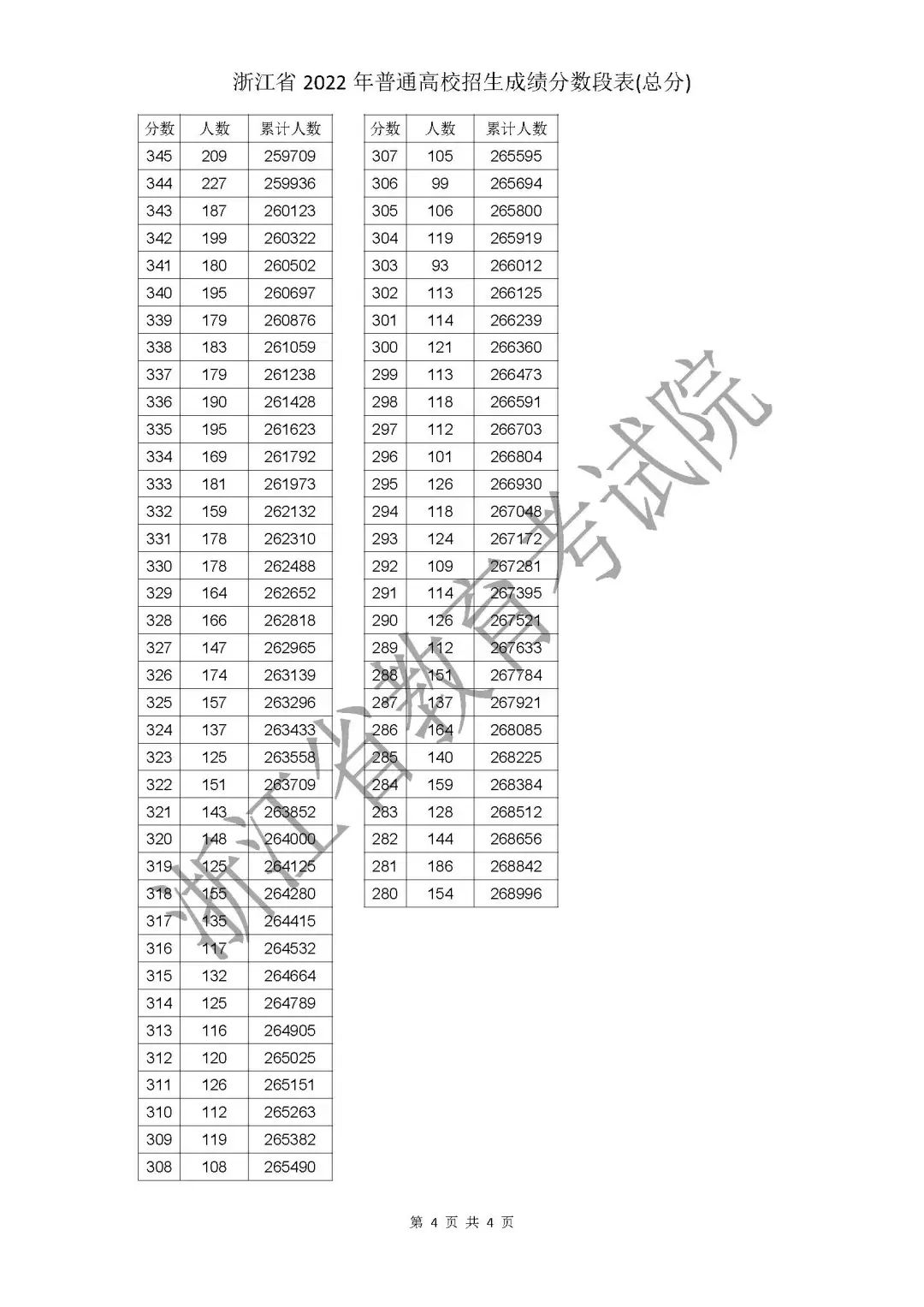 2022<a href=https://www.211g.cn/tag/zhejiang.html target=_blank class=infotextkey>浙江</a>高考一分一段表