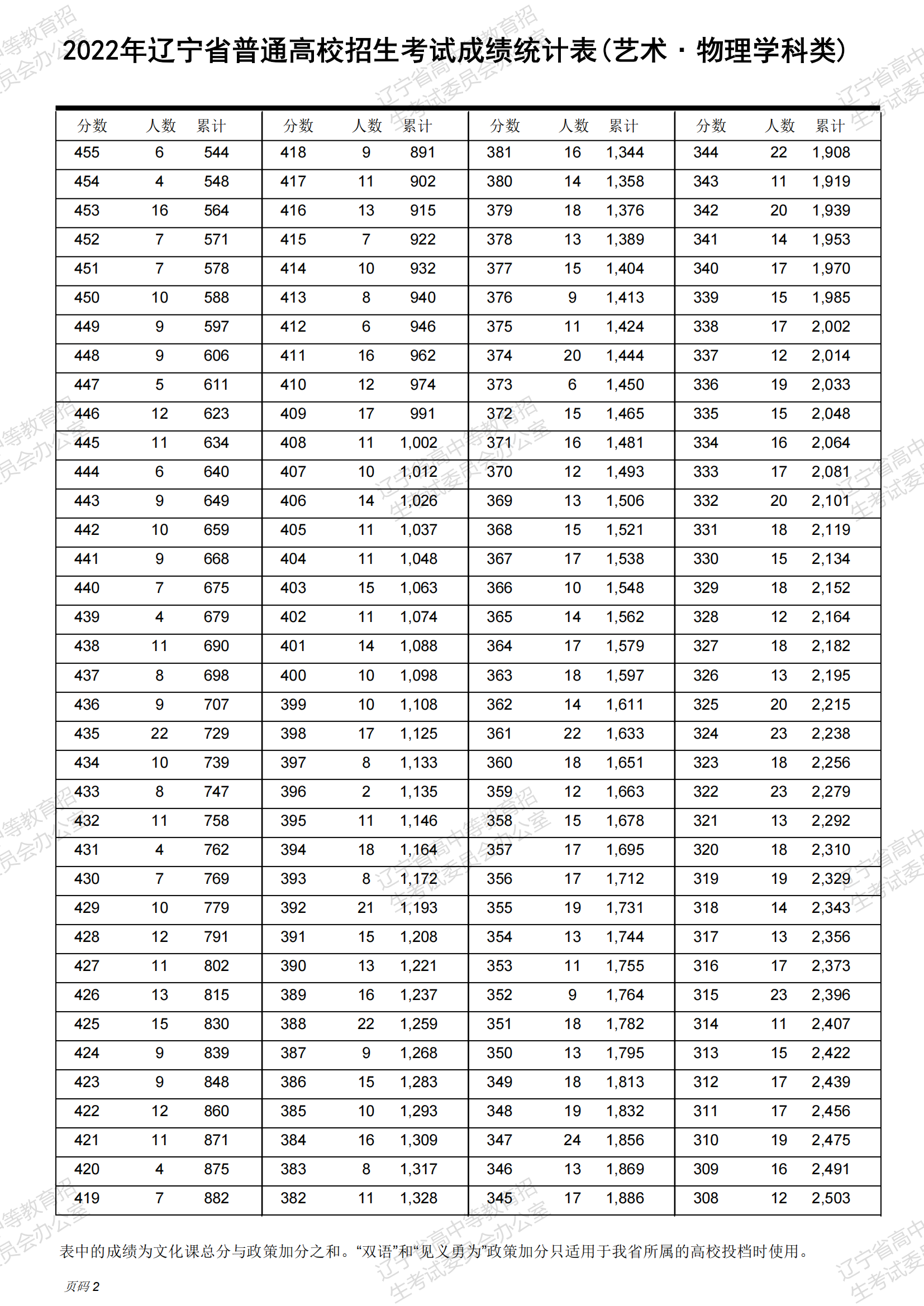 2024<a href=https://www.211g.cn/tag/liaoning.html target=_blank class=infotextkey>辽宁</a>音乐高考一分一段表（含2022-2023年）