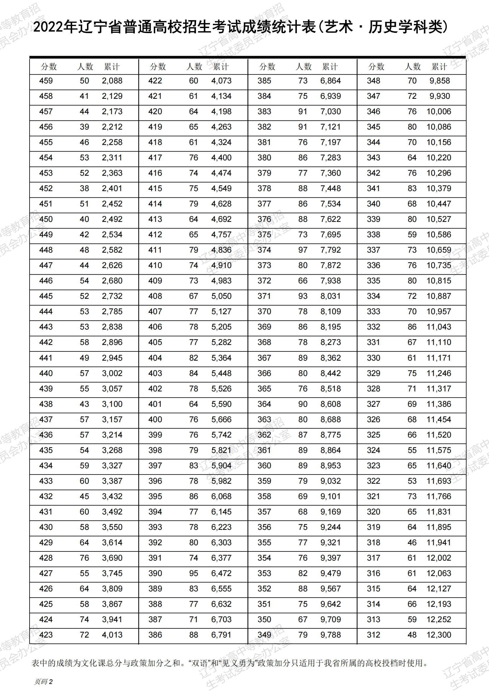 2024<a href=https://www.211g.cn/tag/liaoning.html target=_blank class=infotextkey>辽宁</a>音乐高考一分一段表（含2022-2023年）