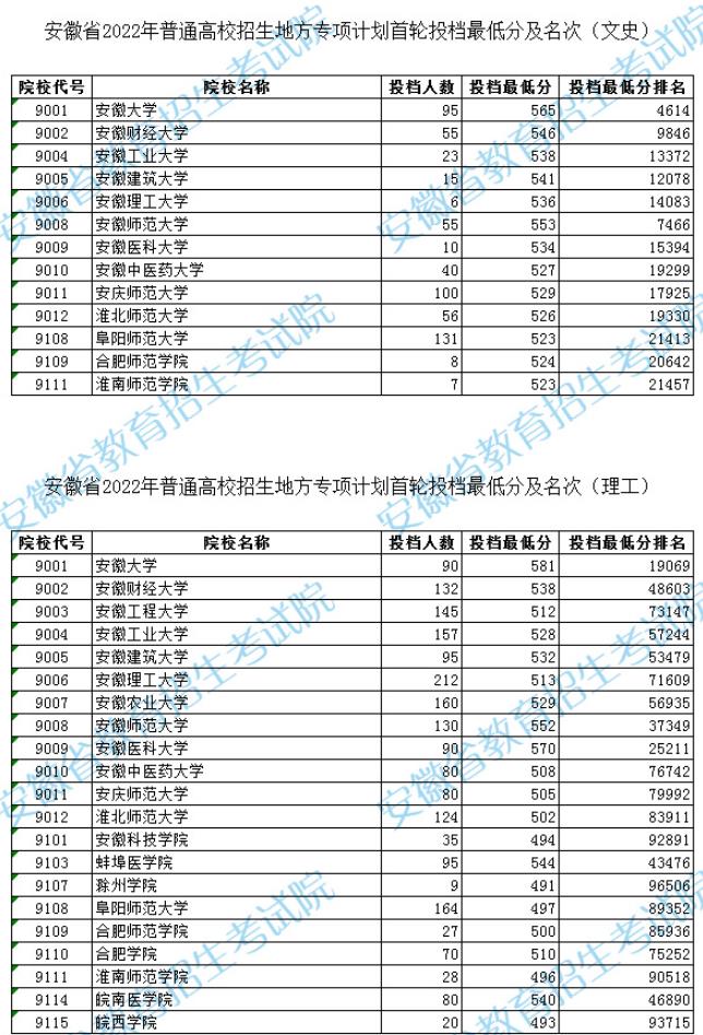 2022年<a href=https://www.211g.cn/tag/anhui.html target=_blank class=infotextkey>安徽</a>地方专项<a href=https://www.211g.cn/tag/jihua.html target=_blank class=infotextkey>计划</a>投档<a href=https://www.211g.cn/tag/fenshu.html target=_blank class=infotextkey>分数</a>线（<a href=https://www.211g.cn/tag/wenke.html target=_blank class=infotextkey>文科</a>-<a href=https://www.211g.cn/tag/like.html target=_blank class=infotextkey>理科</a>）