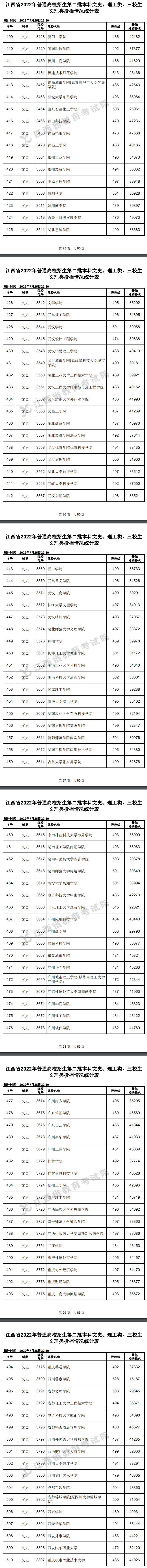 2022年<a href=https://www.211g.cn/tag/jiangxi.html target=_blank class=infotextkey>江西</a>二本投档<a href=https://www.211g.cn/tag/fenshu.html target=_blank class=infotextkey>分数</a>线（<a href=https://www.211g.cn/tag/wenke.html target=_blank class=infotextkey>文科</a>）