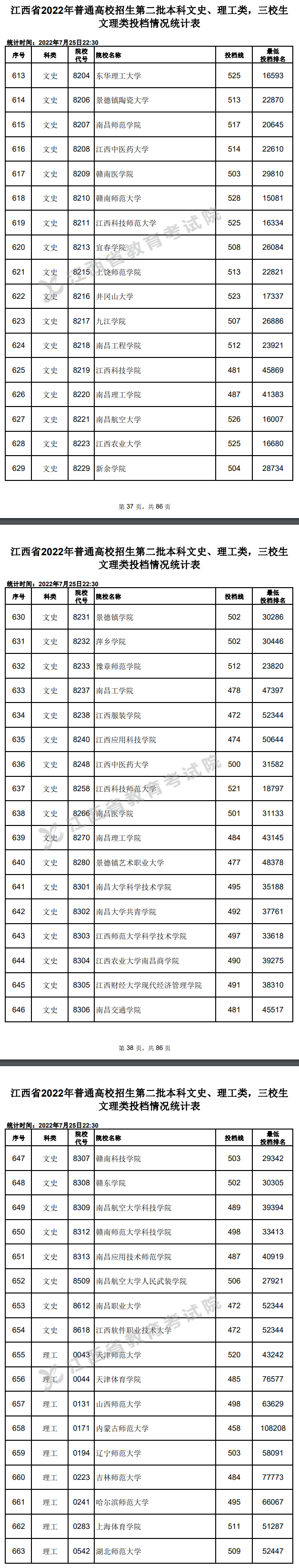 2022年<a href=https://www.211g.cn/tag/jiangxi.html target=_blank class=infotextkey>江西</a>二本投档<a href=https://www.211g.cn/tag/fenshu.html target=_blank class=infotextkey>分数</a>线（<a href=https://www.211g.cn/tag/wenke.html target=_blank class=infotextkey>文科</a>）