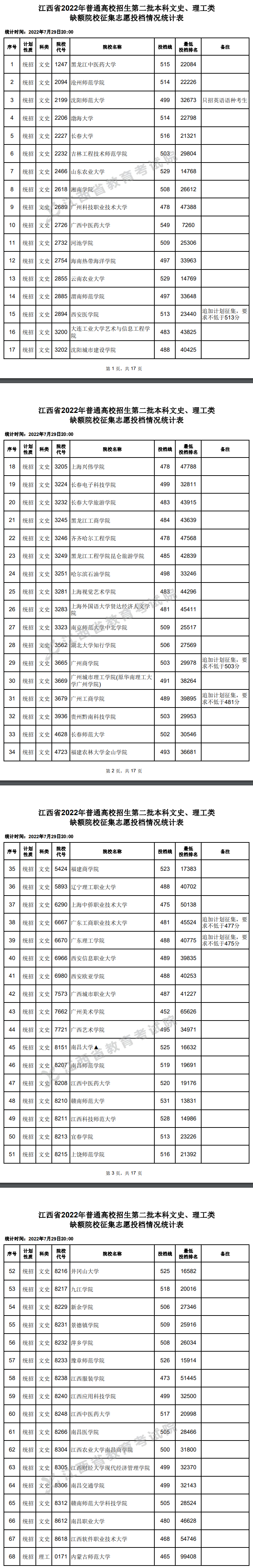 2022年<a href=https://www.211g.cn/tag/jiangxi.html target=_blank class=infotextkey>江西</a>二本投档<a href=https://www.211g.cn/tag/fenshu.html target=_blank class=infotextkey>分数</a>线（<a href=https://www.211g.cn/tag/wenke.html target=_blank class=infotextkey>文科</a>）