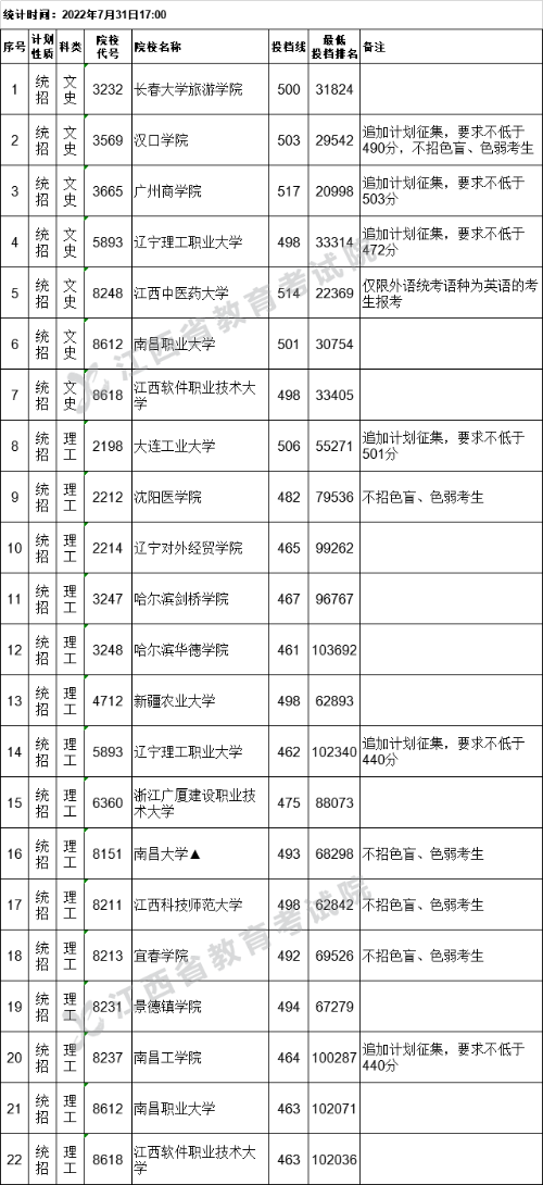 2022年<a href=https://www.211g.cn/tag/jiangxi.html target=_blank class=infotextkey>江西</a>二本投档<a href=https://www.211g.cn/tag/fenshu.html target=_blank class=infotextkey>分数</a>线（<a href=https://www.211g.cn/tag/wenke.html target=_blank class=infotextkey>文科</a>）