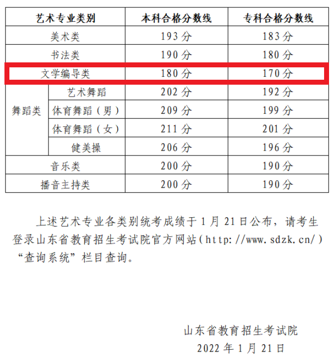 2023<a href=https://www.211g.cn/tag/shandong.html target=_blank class=infotextkey>山东</a>编导<a href=https://www.211g.cn/tag/bonke.html target=_blank class=infotextkey>本科</a><a href=https://www.211g.cn/tag/fenshu.html target=_blank class=infotextkey>分数</a>线多少分（含2021-2022<a href=https://www.211g.cn/tag/linian.html target=_blank class=infotextkey>历年</a>）