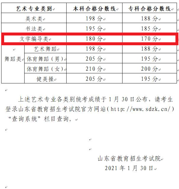 2023<a href=https://www.211g.cn/tag/shandong.html target=_blank class=infotextkey>山东</a>编导<a href=https://www.211g.cn/tag/bonke.html target=_blank class=infotextkey>本科</a><a href=https://www.211g.cn/tag/fenshu.html target=_blank class=infotextkey>分数</a>线多少分（含2021-2022<a href=https://www.211g.cn/tag/linian.html target=_blank class=infotextkey>历年</a>）