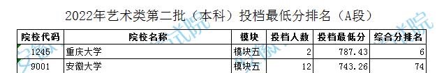 2022年<a href=https://www.211g.cn/tag/anhui.html target=_blank class=infotextkey>安徽</a><a href=https://www.211g.cn/tag/yishu.html target=_blank class=infotextkey>艺术</a>模块五投档<a href=https://www.211g.cn/tag/fenshu.html target=_blank class=infotextkey>分数</a>线（<a href=https://www.211g.cn/tag/yishu.html target=_blank class=infotextkey>艺术</a>类第二批<a href=https://www.211g.cn/tag/bonke.html target=_blank class=infotextkey>本科</a>A段/B段、<a href=https://www.211g.cn/tag/yishu.html target=_blank class=infotextkey>艺术</a>类第四批专科）