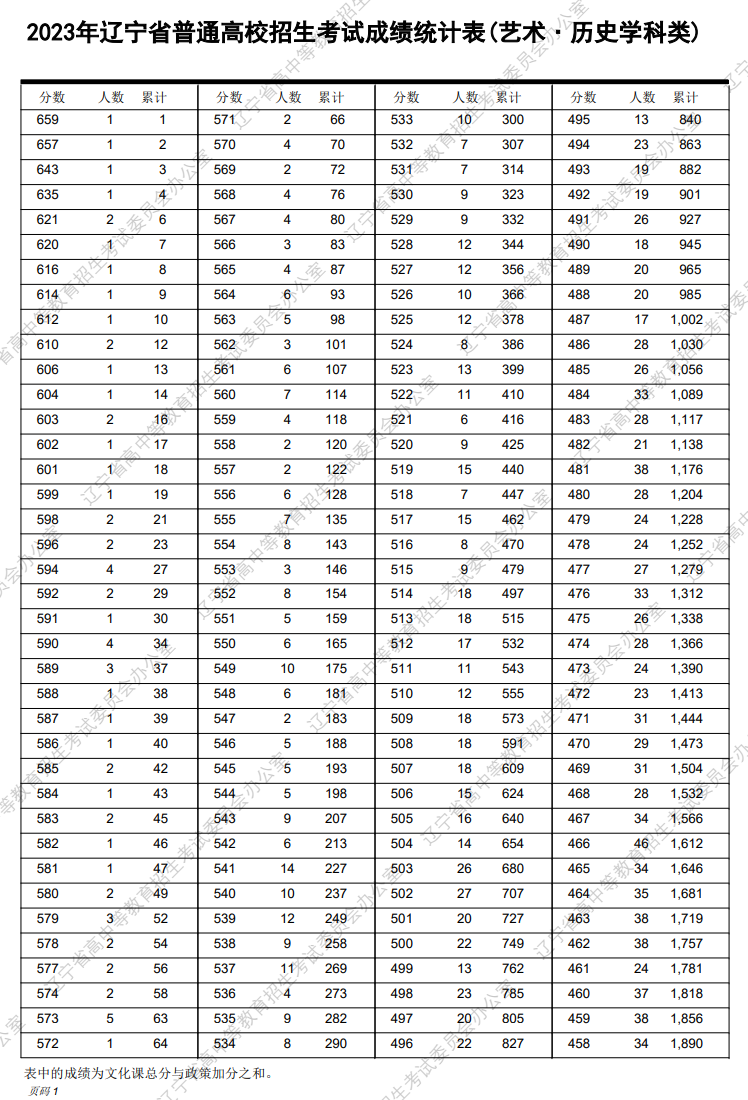 2024<a href=https://www.211g.cn/tag/liaoning.html target=_blank class=infotextkey>辽宁</a>音乐高考一分一段表（含2022-2023年）