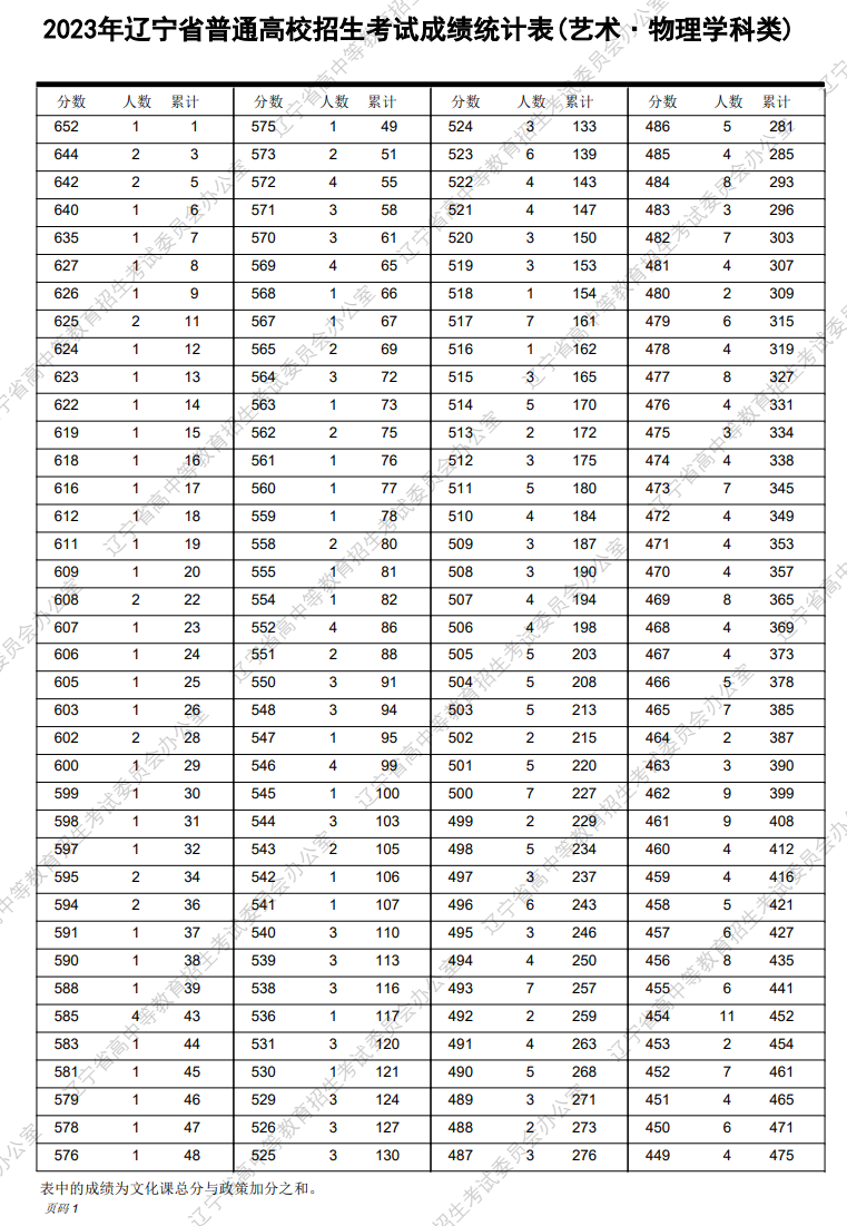 2024<a href=https://www.211g.cn/tag/liaoning.html target=_blank class=infotextkey>辽宁</a>音乐高考一分一段表（含2022-2023年）