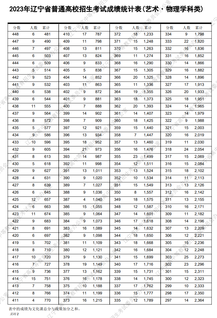 2024<a href=https://www.211g.cn/tag/liaoning.html target=_blank class=infotextkey>辽宁</a>音乐高考一分一段表（含2022-2023年）