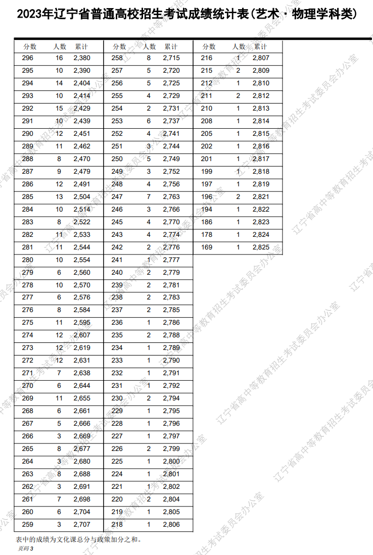 2024<a href=https://www.211g.cn/tag/liaoning.html target=_blank class=infotextkey>辽宁</a>音乐高考一分一段表（含2022-2023年）