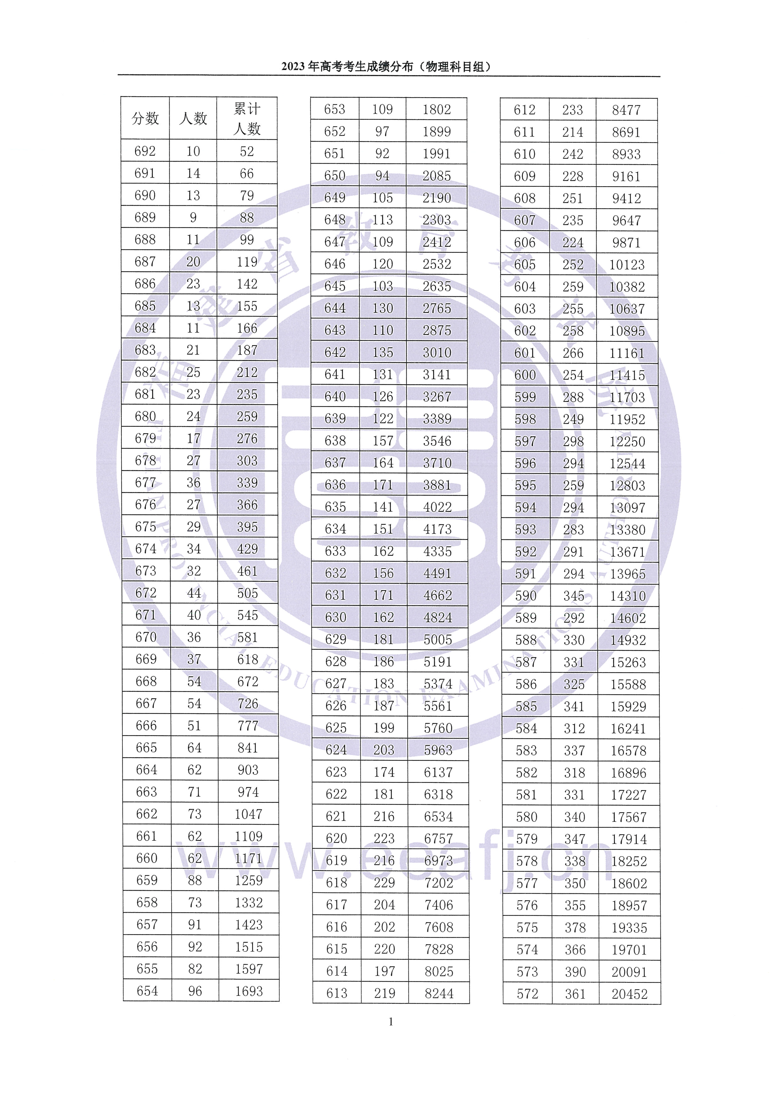 2023<a href=https://www.211g.cn/tag/fujian.html target=_blank class=infotextkey>福建</a>高考<a href=https://www.211g.cn/tag/wuli.html target=_blank class=infotextkey>物理</a>类一分一段表
