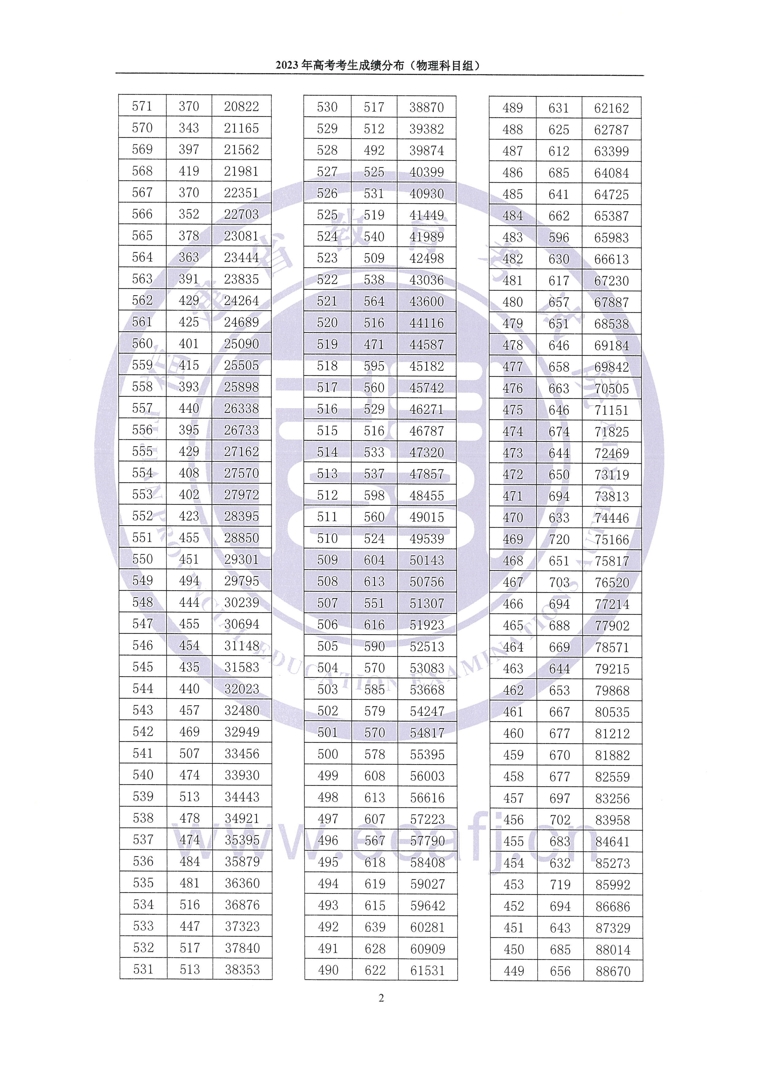 2023<a href=https://www.211g.cn/tag/fujian.html target=_blank class=infotextkey>福建</a>高考<a href=https://www.211g.cn/tag/wuli.html target=_blank class=infotextkey>物理</a>类一分一段表