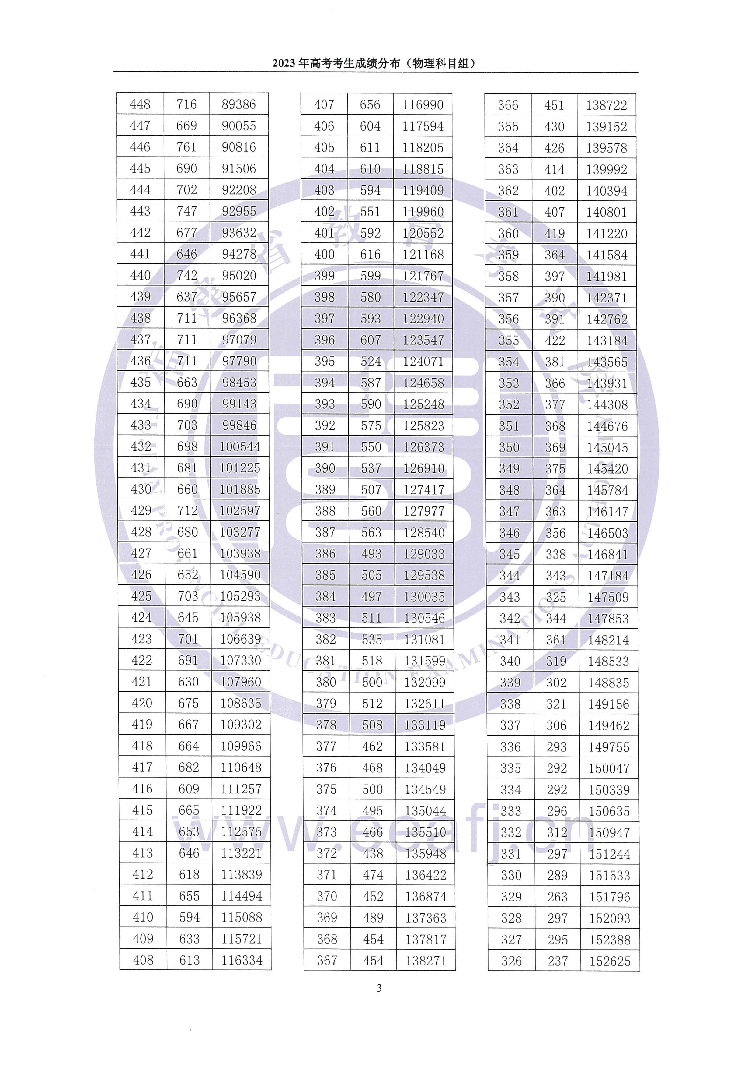 2023<a href=https://www.211g.cn/tag/fujian.html target=_blank class=infotextkey>福建</a>高考<a href=https://www.211g.cn/tag/wuli.html target=_blank class=infotextkey>物理</a>类一分一段表