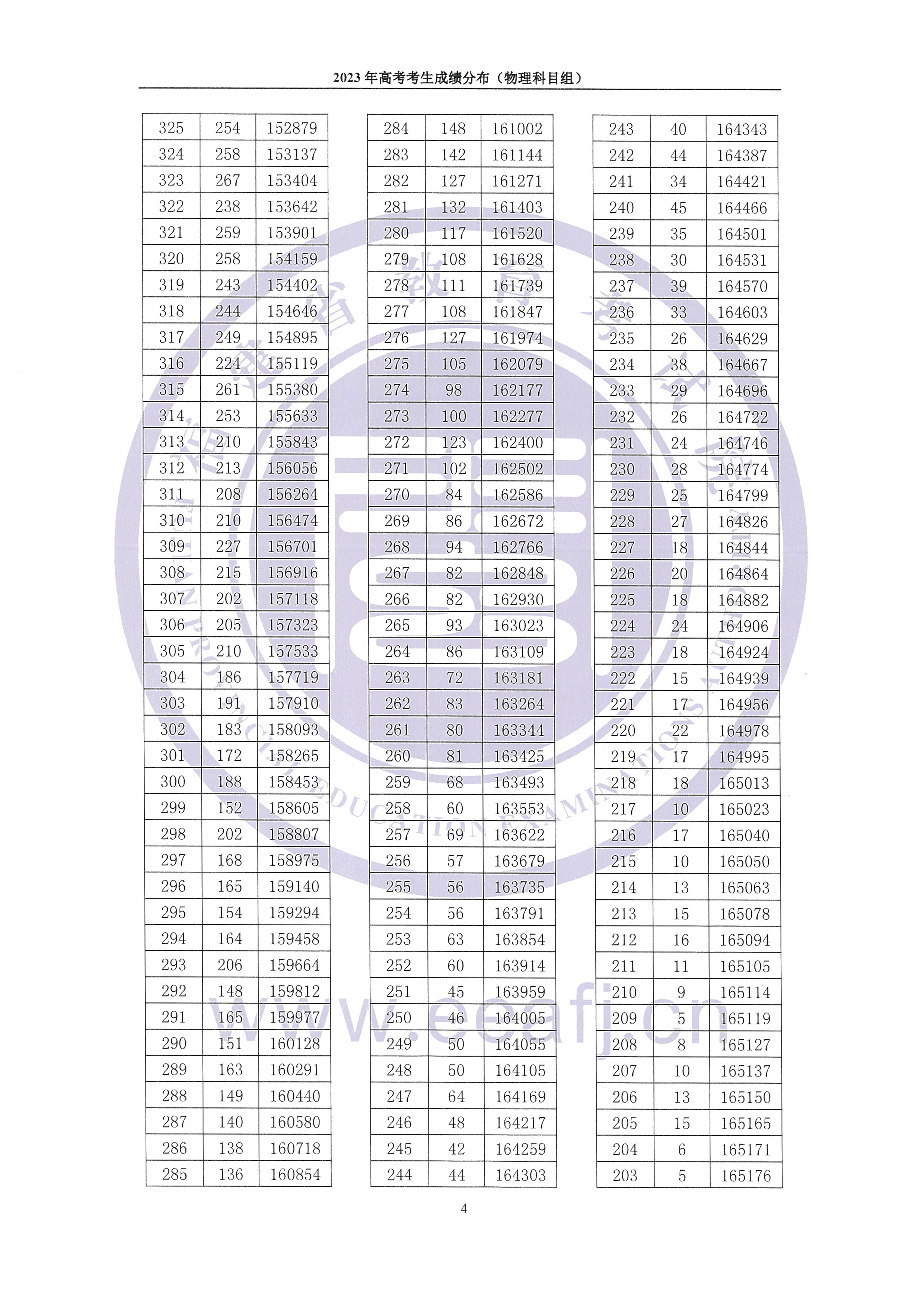 2023<a href=https://www.211g.cn/tag/fujian.html target=_blank class=infotextkey>福建</a>高考<a href=https://www.211g.cn/tag/wuli.html target=_blank class=infotextkey>物理</a>类一分一段表