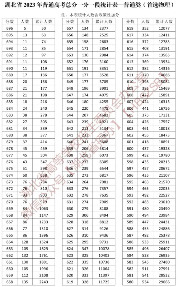 2023<a href=https://www.211g.cn/tag/hubei.html target=_blank class=infotextkey>湖北</a>高考<a href=https://www.211g.cn/tag/wuli.html target=_blank class=infotextkey>物理</a>类一分一段表