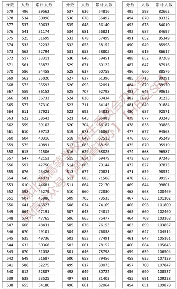 2023<a href=https://www.211g.cn/tag/hubei.html target=_blank class=infotextkey>湖北</a>高考<a href=https://www.211g.cn/tag/wuli.html target=_blank class=infotextkey>物理</a>类一分一段表