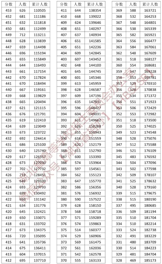 2023<a href=https://www.211g.cn/tag/hubei.html target=_blank class=infotextkey>湖北</a>高考<a href=https://www.211g.cn/tag/wuli.html target=_blank class=infotextkey>物理</a>类一分一段表