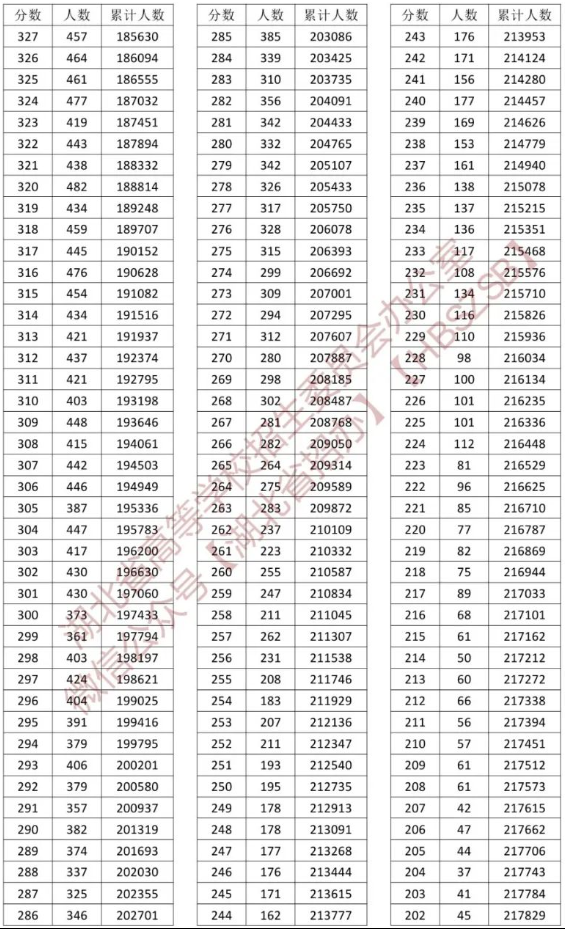 2023<a href=https://www.211g.cn/tag/hubei.html target=_blank class=infotextkey>湖北</a>高考<a href=https://www.211g.cn/tag/wuli.html target=_blank class=infotextkey>物理</a>类一分一段表