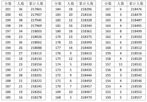 2023<a href=https://www.211g.cn/tag/hubei.html target=_blank class=infotextkey>湖北</a>高考<a href=https://www.211g.cn/tag/wuli.html target=_blank class=infotextkey>物理</a>类一分一段表