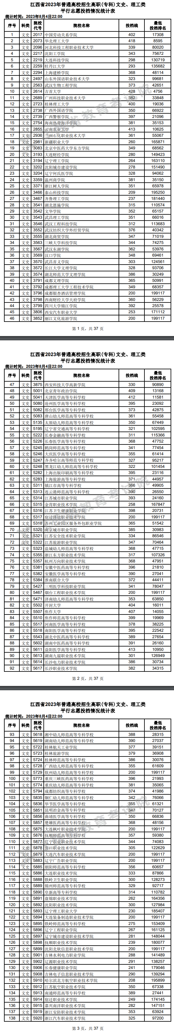 2023年<a href=https://www.211g.cn/tag/jiangxi.html target=_blank class=infotextkey>江西</a>专科投档<a href=https://www.211g.cn/tag/fenshu.html target=_blank class=infotextkey>分数</a>线（<a href=https://www.211g.cn/tag/wenke.html target=_blank class=infotextkey>文科</a>）