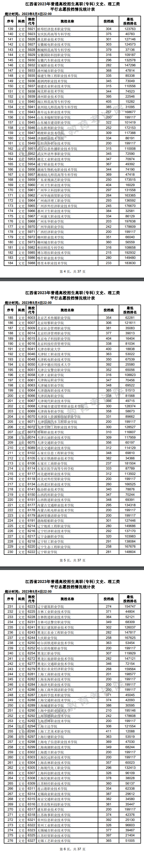 2023年<a href=https://www.211g.cn/tag/jiangxi.html target=_blank class=infotextkey>江西</a>专科投档<a href=https://www.211g.cn/tag/fenshu.html target=_blank class=infotextkey>分数</a>线（<a href=https://www.211g.cn/tag/wenke.html target=_blank class=infotextkey>文科</a>）
