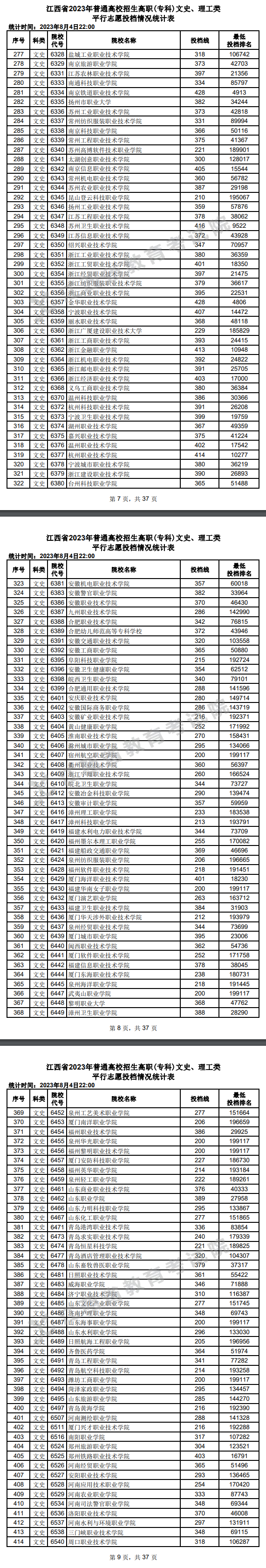 2023年<a href=https://www.211g.cn/tag/jiangxi.html target=_blank class=infotextkey>江西</a>专科投档<a href=https://www.211g.cn/tag/fenshu.html target=_blank class=infotextkey>分数</a>线（<a href=https://www.211g.cn/tag/wenke.html target=_blank class=infotextkey>文科</a>）