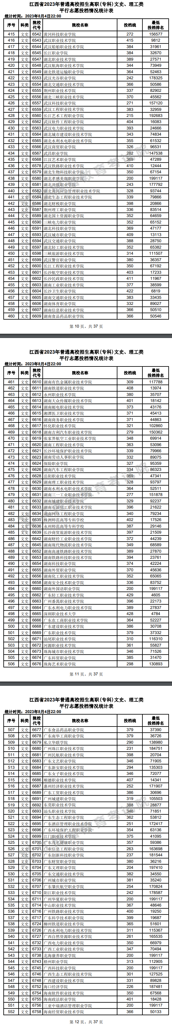2023年<a href=https://www.211g.cn/tag/jiangxi.html target=_blank class=infotextkey>江西</a>专科投档<a href=https://www.211g.cn/tag/fenshu.html target=_blank class=infotextkey>分数</a>线（<a href=https://www.211g.cn/tag/wenke.html target=_blank class=infotextkey>文科</a>）