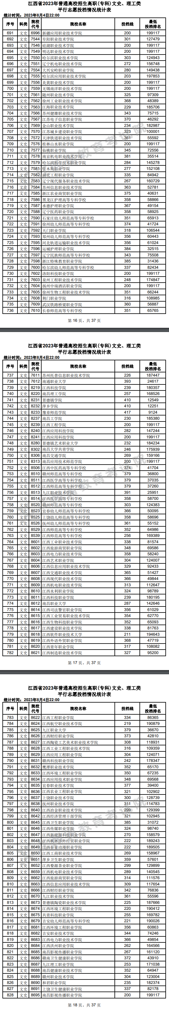 2023年<a href=https://www.211g.cn/tag/jiangxi.html target=_blank class=infotextkey>江西</a>专科投档<a href=https://www.211g.cn/tag/fenshu.html target=_blank class=infotextkey>分数</a>线（<a href=https://www.211g.cn/tag/wenke.html target=_blank class=infotextkey>文科</a>）