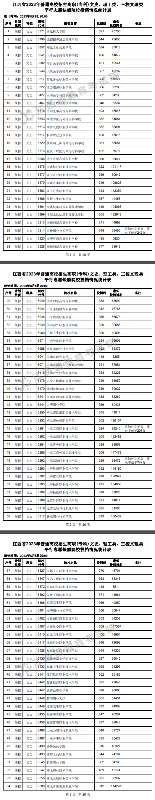 2023年<a href=https://www.211g.cn/tag/jiangxi.html target=_blank class=infotextkey>江西</a>专科投档<a href=https://www.211g.cn/tag/fenshu.html target=_blank class=infotextkey>分数</a>线（<a href=https://www.211g.cn/tag/wenke.html target=_blank class=infotextkey>文科</a>）