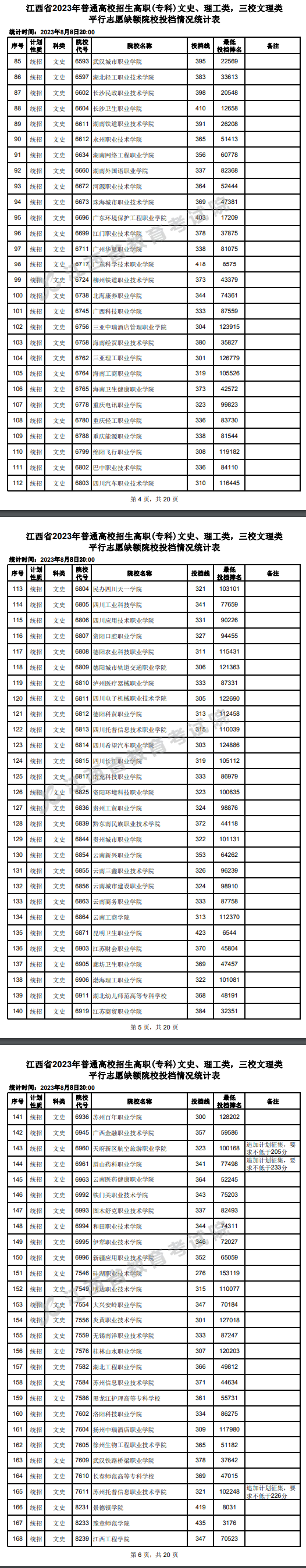 2023年<a href=https://www.211g.cn/tag/jiangxi.html target=_blank class=infotextkey>江西</a>专科投档<a href=https://www.211g.cn/tag/fenshu.html target=_blank class=infotextkey>分数</a>线（<a href=https://www.211g.cn/tag/wenke.html target=_blank class=infotextkey>文科</a>）