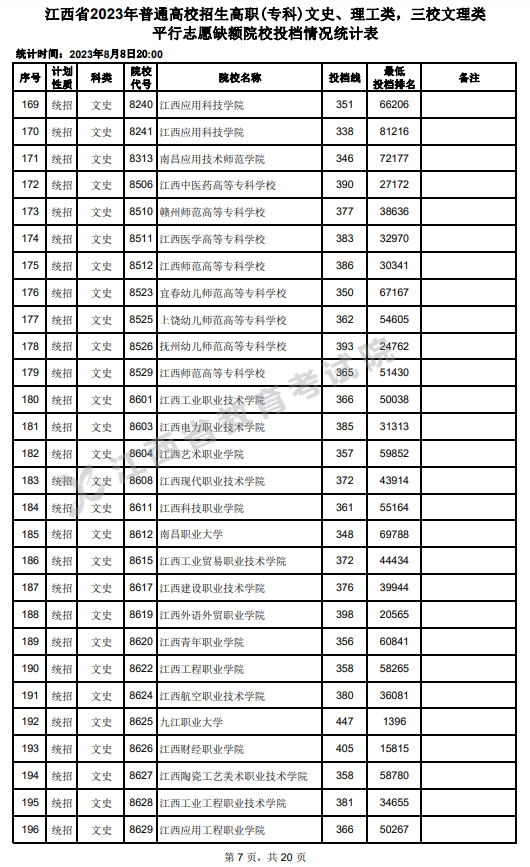 2023年<a href=https://www.211g.cn/tag/jiangxi.html target=_blank class=infotextkey>江西</a>专科投档<a href=https://www.211g.cn/tag/fenshu.html target=_blank class=infotextkey>分数</a>线（<a href=https://www.211g.cn/tag/wenke.html target=_blank class=infotextkey>文科</a>）