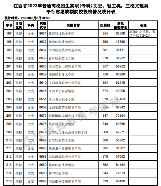2023年<a href=https://www.211g.cn/tag/jiangxi.html target=_blank class=infotextkey>江西</a>专科投档<a href=https://www.211g.cn/tag/fenshu.html target=_blank class=infotextkey>分数</a>线（<a href=https://www.211g.cn/tag/wenke.html target=_blank class=infotextkey>文科</a>）