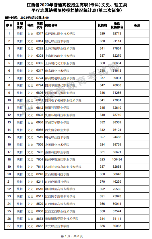 2023年<a href=https://www.211g.cn/tag/jiangxi.html target=_blank class=infotextkey>江西</a>专科投档<a href=https://www.211g.cn/tag/fenshu.html target=_blank class=infotextkey>分数</a>线（<a href=https://www.211g.cn/tag/wenke.html target=_blank class=infotextkey>文科</a>）