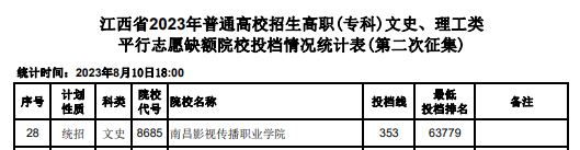 2023年<a href=https://www.211g.cn/tag/jiangxi.html target=_blank class=infotextkey>江西</a>专科投档<a href=https://www.211g.cn/tag/fenshu.html target=_blank class=infotextkey>分数</a>线（<a href=https://www.211g.cn/tag/wenke.html target=_blank class=infotextkey>文科</a>）