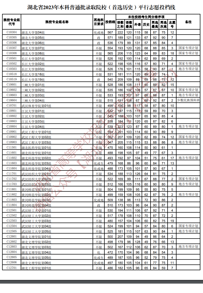 2023年<a href=https://www.211g.cn/tag/hubei.html target=_blank class=infotextkey>湖北</a><a href=https://www.211g.cn/tag/bonke.html target=_blank class=infotextkey>本科</a>投档<a href=https://www.211g.cn/tag/fenshu.html target=_blank class=infotextkey>分数</a>线（历史）
