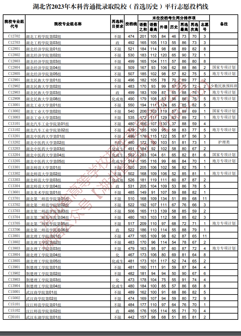 2023年<a href=https://www.211g.cn/tag/hubei.html target=_blank class=infotextkey>湖北</a><a href=https://www.211g.cn/tag/bonke.html target=_blank class=infotextkey>本科</a>投档<a href=https://www.211g.cn/tag/fenshu.html target=_blank class=infotextkey>分数</a>线（历史）