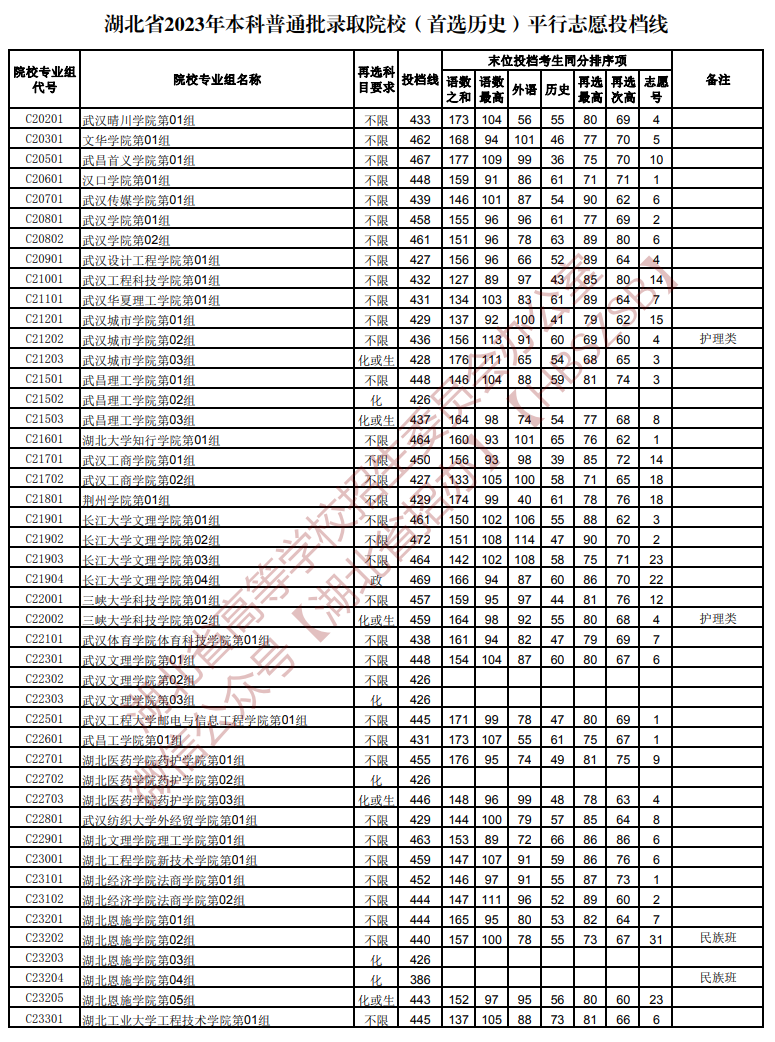 2023年<a href=https://www.211g.cn/tag/hubei.html target=_blank class=infotextkey>湖北</a><a href=https://www.211g.cn/tag/bonke.html target=_blank class=infotextkey>本科</a>投档<a href=https://www.211g.cn/tag/fenshu.html target=_blank class=infotextkey>分数</a>线（历史）