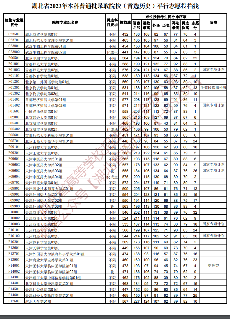 2023年<a href=https://www.211g.cn/tag/hubei.html target=_blank class=infotextkey>湖北</a><a href=https://www.211g.cn/tag/bonke.html target=_blank class=infotextkey>本科</a>投档<a href=https://www.211g.cn/tag/fenshu.html target=_blank class=infotextkey>分数</a>线（历史）
