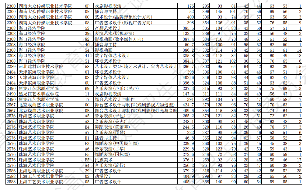2023年<a href=https://www.211g.cn/tag/liaoning.html target=_blank class=infotextkey>辽宁</a><a href=https://www.211g.cn/tag/yishu.html target=_blank class=infotextkey>艺术</a>类投档<a href=https://www.211g.cn/tag/fenshu.html target=_blank class=infotextkey>分数</a>线（<a href=https://www.211g.cn/tag/yishu.html target=_blank class=infotextkey>艺术</a>类专科批-历史）